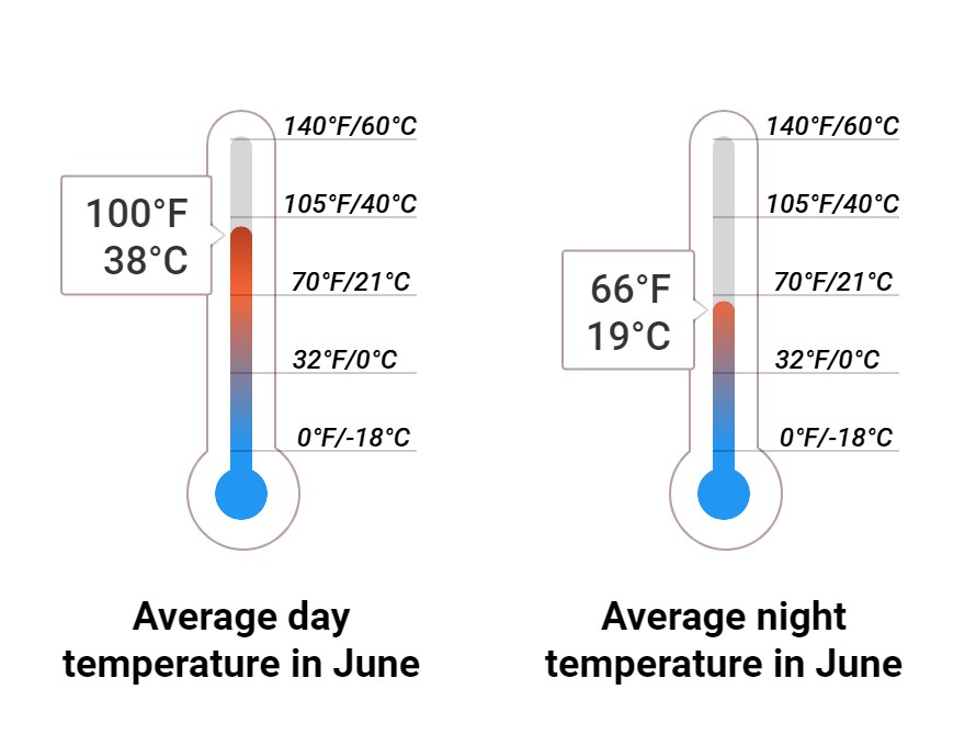 Average temperature